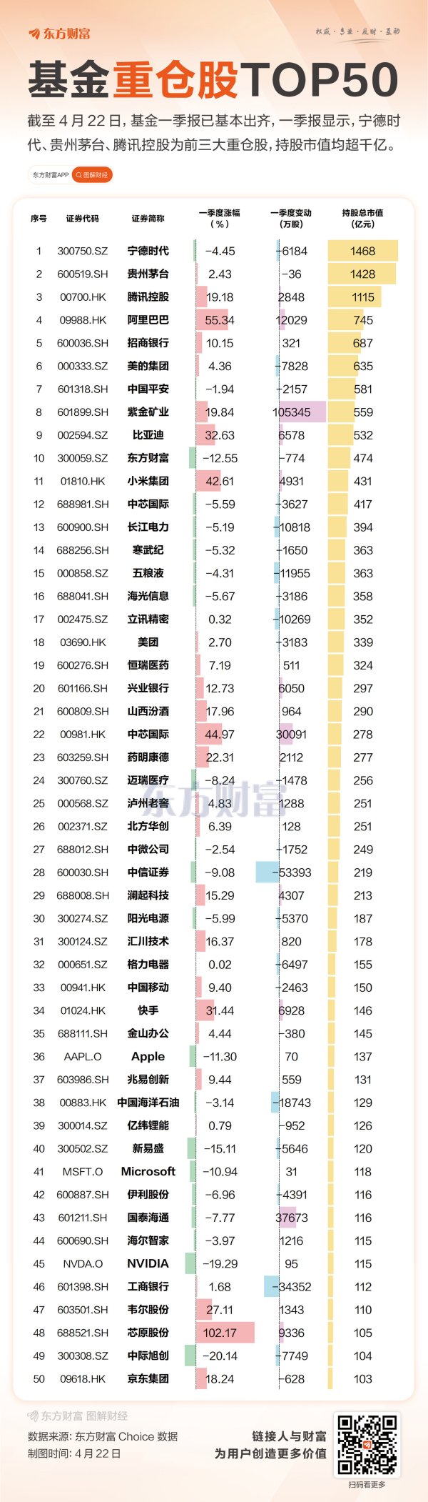 第二证券 基金一季报出炉！公募重仓股TOP50一览