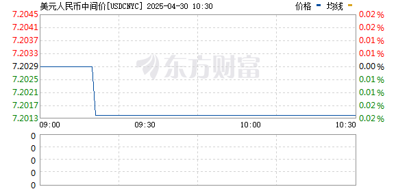 亿策略 在岸人民币兑美元较周一夜盘收盘涨135点