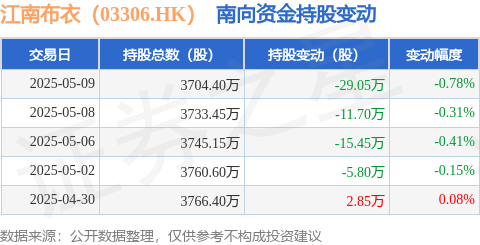 贵丰配资 江南布衣（03306.HK）：5月9日南向资金减持29.05万股