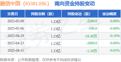 对对配 融信中国（03301.HK）：5月9日南向资金减持2500股