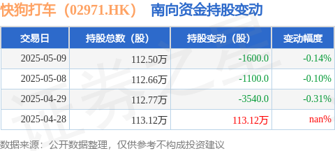亚新T+0配资 快狗打车（02971.HK）：5月9日南向资金减持1600股