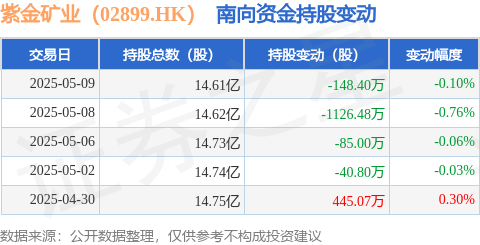 领航优配 紫金矿业（02899.HK）：5月9日南向资金减持148.4万股