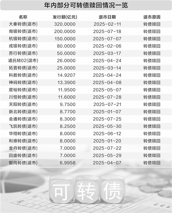 大圣配资 存量频强赎增量难放量 可转债供不应求局面加剧